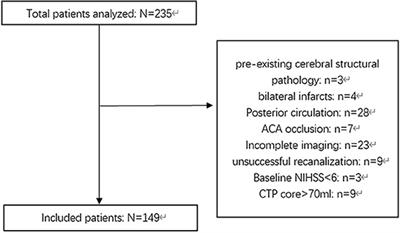 Large mismatch profile predicts rapidly progressing brain edema in acute anterior circulation large vessel occlusion patients undergoing endovascular thrombectomy